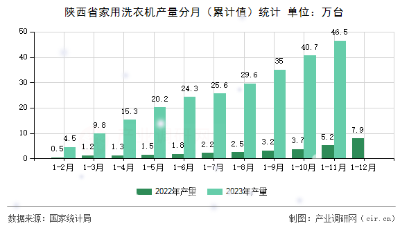 陜西省家用洗衣機(jī)產(chǎn)量分月（累計(jì)值）統(tǒng)計(jì)