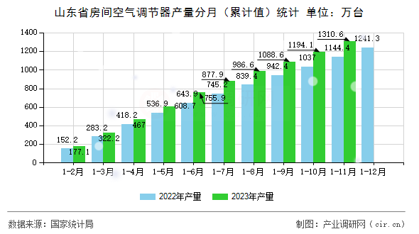 山東省房間空氣調(diào)節(jié)器產(chǎn)量分月(累計值)統(tǒng)計 山東省房間空氣調(diào)節(jié)器產(chǎn)量分月(累計值)統(tǒng)計