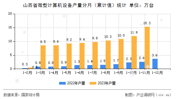 山西省微型計算機設(shè)備產(chǎn)量分月（累計值）統(tǒng)計
