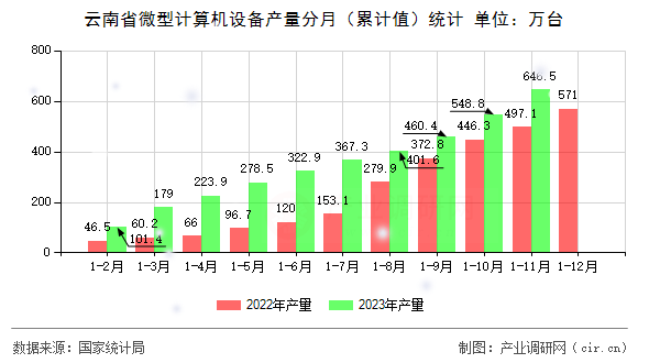 云南省微型計算機設備產(chǎn)量分月(累計值)統(tǒng)計 云南省微型計算機設備產(chǎn)量分月(累計值)統(tǒng)計