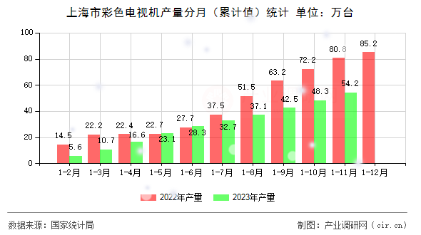 上海市彩色電視機(jī)產(chǎn)量分月(累計(jì)值)統(tǒng)計(jì) 上海市彩色電視機(jī)產(chǎn)量分月(累計(jì)值)統(tǒng)計(jì)