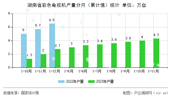 湖南省彩色電視機(jī)產(chǎn)量分月(累計(jì)值)統(tǒng)計(jì) 湖南省彩色電視機(jī)產(chǎn)量分月(累計(jì)值)統(tǒng)計(jì)
