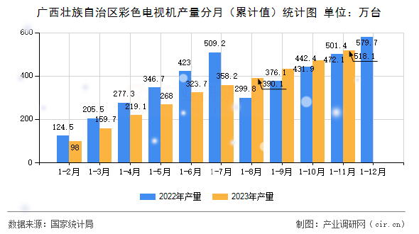 廣西壯族自治區(qū)彩色電視機(jī)產(chǎn)量分月（累計值）統(tǒng)計圖