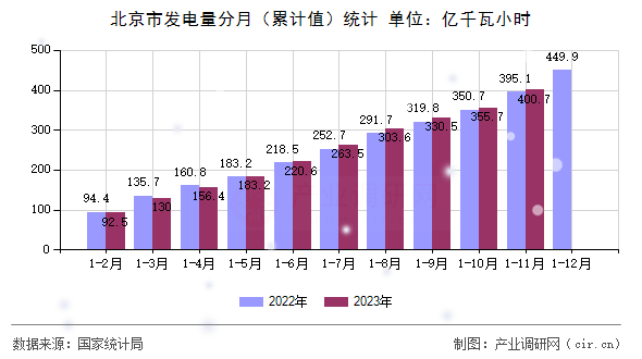 北京市發(fā)電量分月(累計(jì)值)統(tǒng)計(jì) 北京市發(fā)電量分月(累計(jì)值)統(tǒng)計(jì)