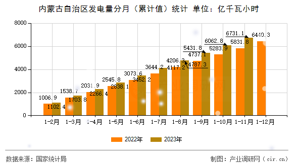 內(nèi)蒙古自治區(qū)發(fā)電量分月（累計值）統(tǒng)計