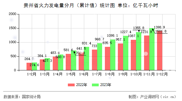 貴州省火力發(fā)電量分月(累計值)統(tǒng)計圖 貴州省火力發(fā)電量分月(累計值)統(tǒng)計圖