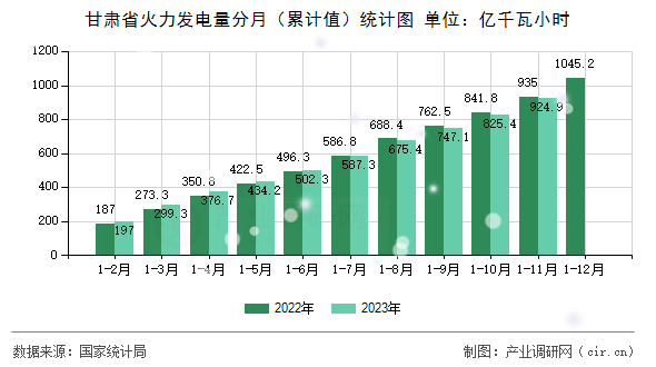 甘肅省火力發(fā)電量分月(累計值)統計圖 甘肅省火力發(fā)電量分月(累計值)統計圖