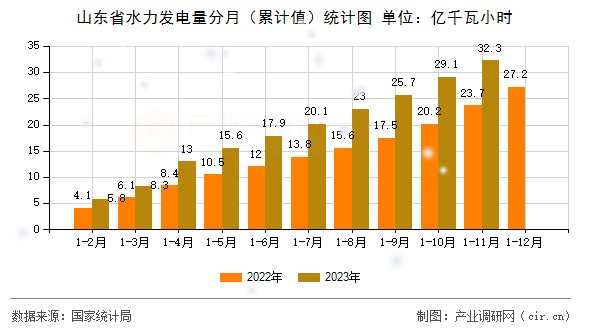 山東省水力發(fā)電量分月（累計值）統(tǒng)計圖