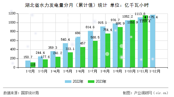 湖北省水力發(fā)電量分月(累計值)統(tǒng)計 湖北省水力發(fā)電量分月(累計值)統(tǒng)計