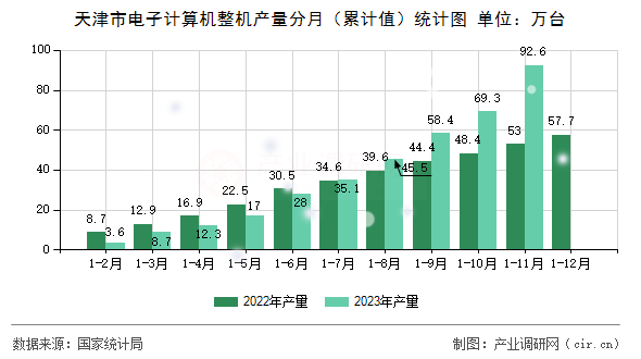 天津市電子計算機整機產(chǎn)量分月(累計值)統(tǒng)計圖 天津市電子計算機整機產(chǎn)量分月(累計值)統(tǒng)計圖
