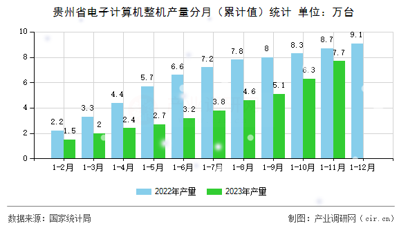 貴州省電子計算機整機產(chǎn)量分月(累計值)統(tǒng)計 貴州省電子計算機整機產(chǎn)量分月(累計值)統(tǒng)計