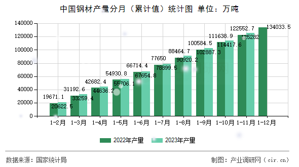 中國鋼材產(chǎn)量分月（累計值）統(tǒng)計圖