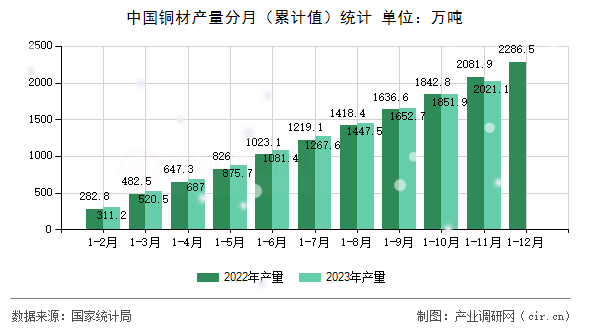 中國銅材產(chǎn)量分月(累計(jì)值)統(tǒng)計(jì) 中國銅材產(chǎn)量分月(累計(jì)值)統(tǒng)計(jì)