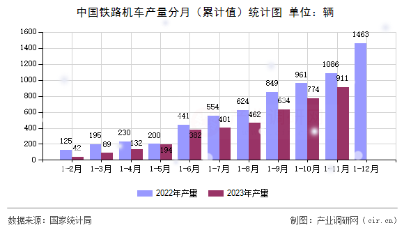 中國鐵路機(jī)車產(chǎn)量分月（累計(jì)值）統(tǒng)計(jì)圖