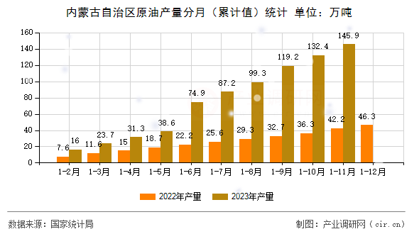 內(nèi)蒙古自治區(qū)原油產(chǎn)量分月(累計(jì)值)統(tǒng)計(jì) 內(nèi)蒙古自治區(qū)原油產(chǎn)量分月(累計(jì)值)統(tǒng)計(jì)