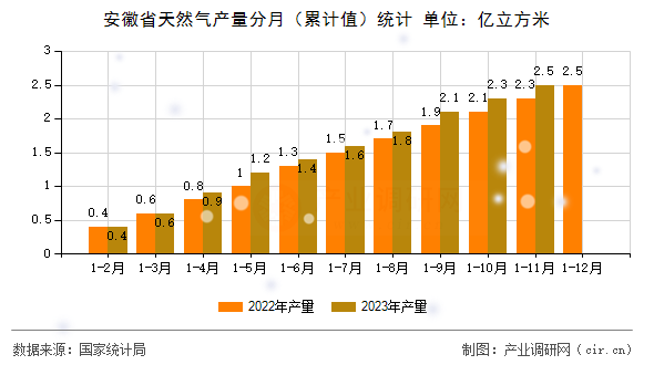 安徽省天然氣產(chǎn)量分月（累計值）統(tǒng)計