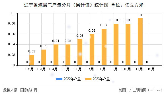 遼寧省煤層氣產(chǎn)量分月(累計(jì)值)統(tǒng)計(jì)圖 遼寧省煤層氣產(chǎn)量分月(累計(jì)值)統(tǒng)計(jì)圖