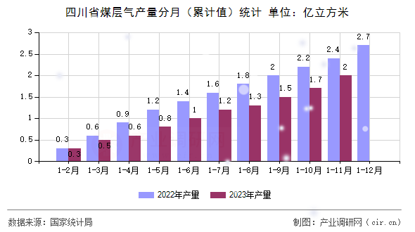 四川省煤層氣產量分月(累計值)統(tǒng)計 四川省煤層氣產量分月(累計值)統(tǒng)計