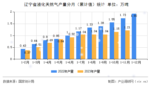 遼寧省液化天然氣產(chǎn)量分月（累計(jì)值）統(tǒng)計(jì)