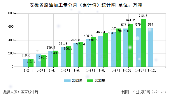 安徽省原油加工量分月（累計值）統(tǒng)計圖
