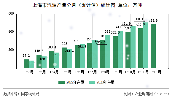 上海市汽油產(chǎn)量分月(累計值)統(tǒng)計圖 上海市汽油產(chǎn)量分月(累計值)統(tǒng)計圖