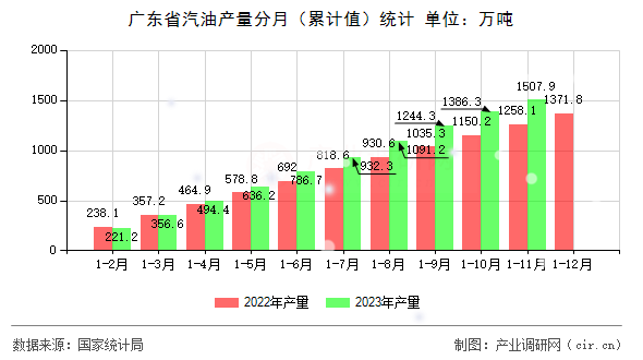 廣東省汽油產(chǎn)量分月(累計(jì)值)統(tǒng)計(jì) 廣東省汽油產(chǎn)量分月(累計(jì)值)統(tǒng)計(jì)