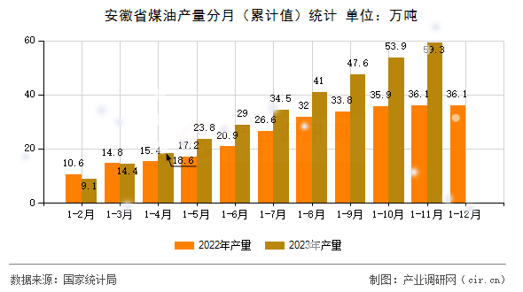 安徽省煤油產(chǎn)量分月(累計值)統(tǒng)計 安徽省煤油產(chǎn)量分月(累計值)統(tǒng)計