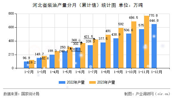 河北省柴油產量分月(累計值)統(tǒng)計圖 河北省柴油產量分月(累計值)統(tǒng)計圖