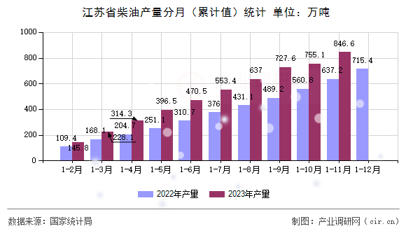 江蘇省柴油產(chǎn)量分月(累計值)統(tǒng)計 江蘇省柴油產(chǎn)量分月(累計值)統(tǒng)計