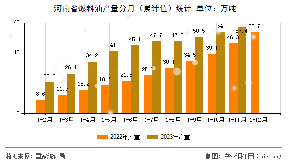 河南省燃料油產(chǎn)量分月(累計值)統(tǒng)計 河南省燃料油產(chǎn)量分月(累計值)統(tǒng)計