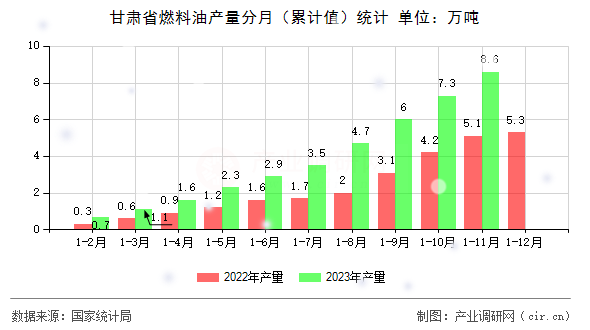甘肅省燃料油產(chǎn)量分月(累計值)統(tǒng)計 甘肅省燃料油產(chǎn)量分月(累計值)統(tǒng)計