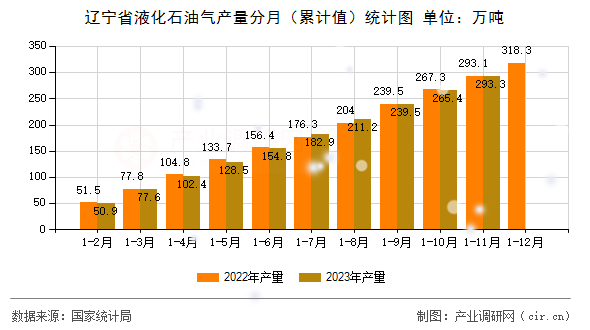 遼寧省液化石油氣產(chǎn)量分月（累計(jì)值）統(tǒng)計(jì)圖