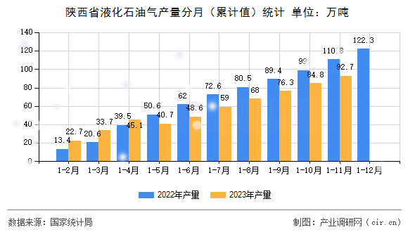陜西省液化石油氣產量分月(累計值)統(tǒng)計 陜西省液化石油氣產量分月(累計值)統(tǒng)計