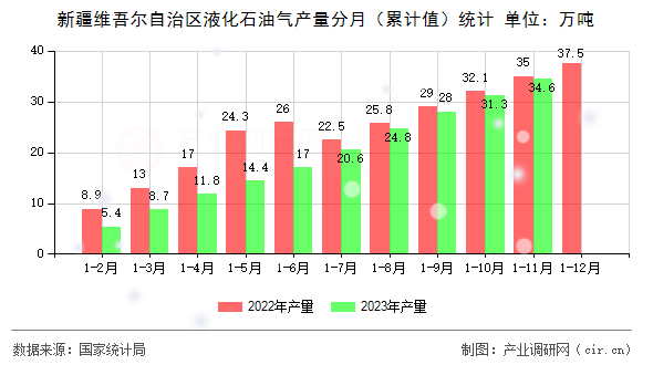 新疆維吾爾自治區(qū)液化石油氣產(chǎn)量分月(累計值)統(tǒng)計 新疆維吾爾自治區(qū)液化石油氣產(chǎn)量分月(累計值)統(tǒng)計