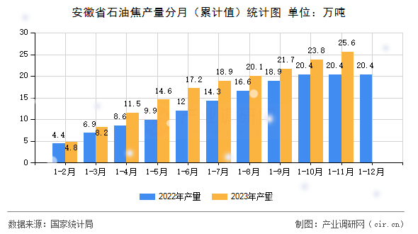 安徽省石油焦產(chǎn)量分月(累計(jì)值)統(tǒng)計(jì)圖 安徽省石油焦產(chǎn)量分月(累計(jì)值)統(tǒng)計(jì)圖