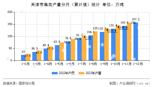 天津市焦炭產(chǎn)量分月（累計(jì)值）統(tǒng)計(jì)