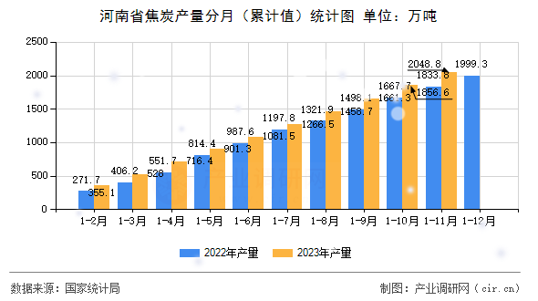 河南省焦炭產量分月(累計值)統(tǒng)計圖 河南省焦炭產量分月(累計值)統(tǒng)計圖