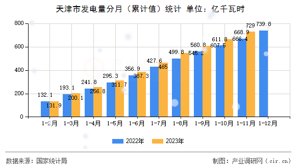 天津市發(fā)電量分月（累計(jì)值）統(tǒng)計(jì)