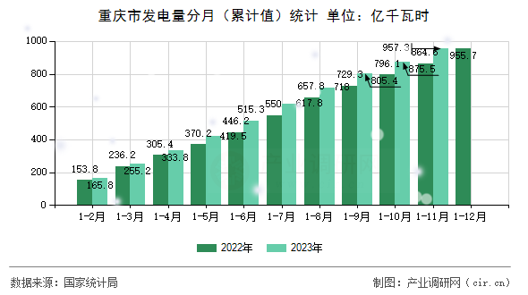 重慶市發(fā)電量分月(累計(jì)值)統(tǒng)計(jì) 重慶市發(fā)電量分月(累計(jì)值)統(tǒng)計(jì)