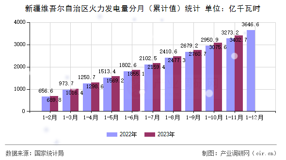 新疆維吾爾自治區(qū)火力發(fā)電量分月（累計值）統(tǒng)計