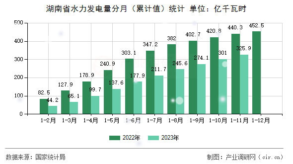 湖南省水力發(fā)電量分月（累計(jì)值）統(tǒng)計(jì)