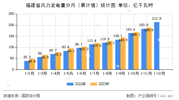 福建省風(fēng)力發(fā)電量分月(累計值)統(tǒng)計圖 福建省風(fēng)力發(fā)電量分月(累計值)統(tǒng)計圖