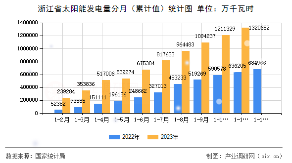 浙江省太陽能發(fā)電量分月(累計值)統(tǒng)計圖 浙江省太陽能發(fā)電量分月(累計值)統(tǒng)計圖
