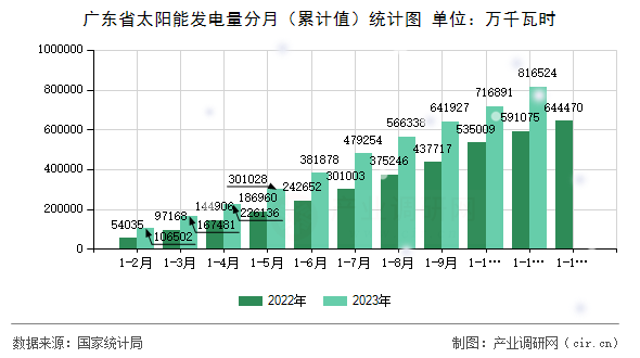 廣東省太陽能發(fā)電量分月（累計(jì)值）統(tǒng)計(jì)圖