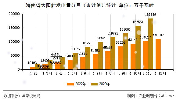 海南省太陽(yáng)能發(fā)電量分月(累計(jì)值)統(tǒng)計(jì) 海南省太陽(yáng)能發(fā)電量分月(累計(jì)值)統(tǒng)計(jì)