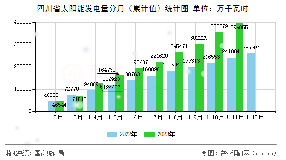 四川省太陽能發(fā)電量分月(累計值)統(tǒng)計圖 四川省太陽能發(fā)電量分月(累計值)統(tǒng)計圖