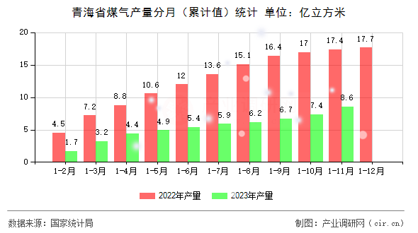 青海省煤氣產(chǎn)量分月(累計值)統(tǒng)計 青海省煤氣產(chǎn)量分月(累計值)統(tǒng)計