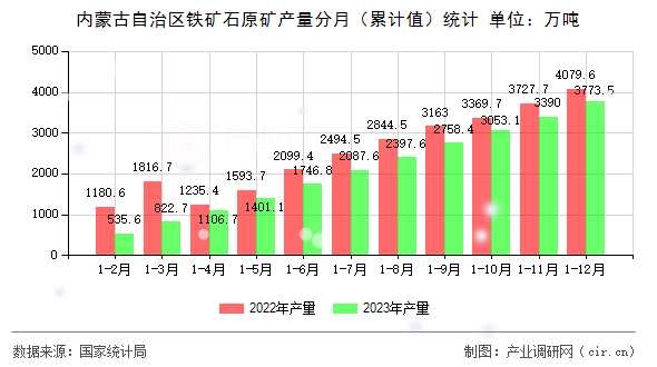 內(nèi)蒙古自治區(qū)鐵礦石原礦產(chǎn)量分月(累計(jì)值)統(tǒng)計(jì) 內(nèi)蒙古自治區(qū)鐵礦石原礦產(chǎn)量分月(累計(jì)值)統(tǒng)計(jì)