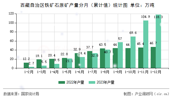 西藏自治區(qū)鐵礦石原礦產(chǎn)量分月(累計(jì)值)統(tǒng)計(jì)圖 西藏自治區(qū)鐵礦石原礦產(chǎn)量分月(累計(jì)值)統(tǒng)計(jì)圖