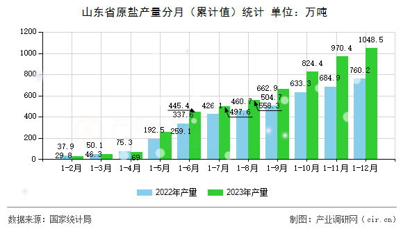 山東省原鹽產量分月（累計值）統(tǒng)計